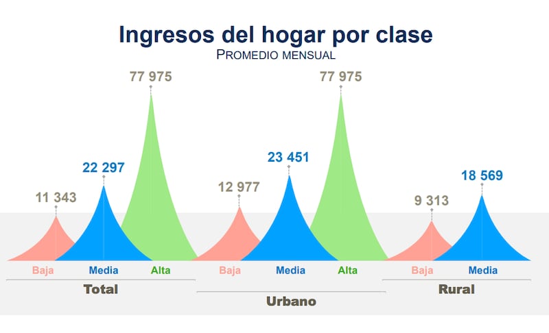 Clases baja, media y alta en México, de acuerdo con el INEGI (INEGI)