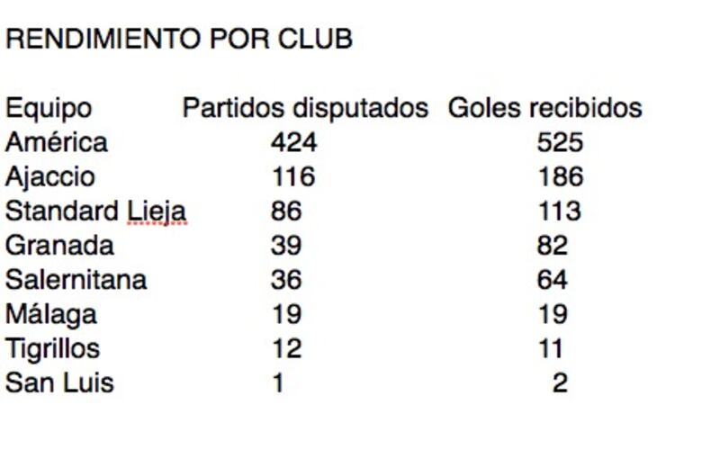 Guillermo Ochoa rendimiento clubes