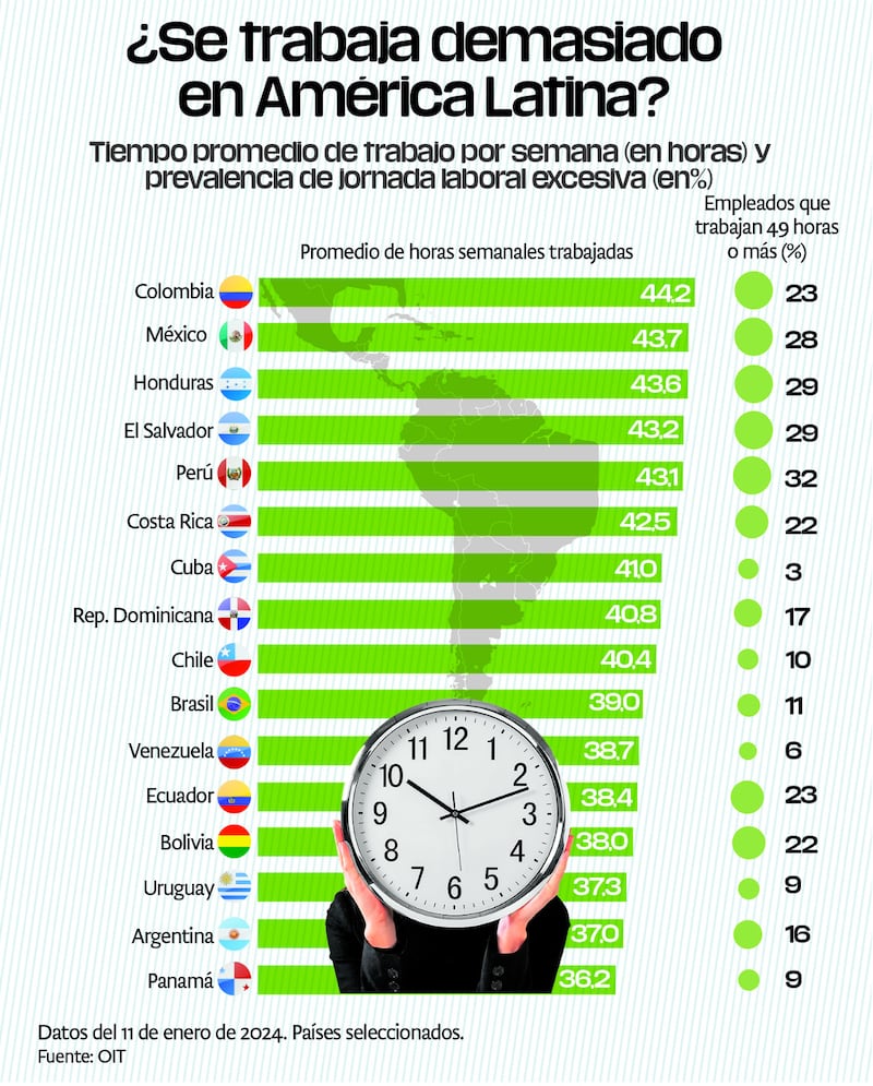 México triplica la tasa de empleados con jornadas de trabajo extremas, con más de 49 o 50 horas a la semana.