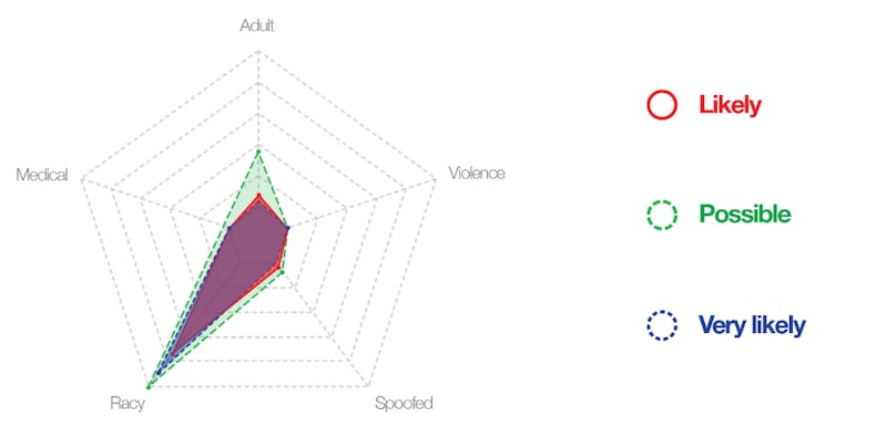 Gráfico de radar que muestra la prevalencia de contenido provocativo y para adultos en comparación con el resto de las categorías.