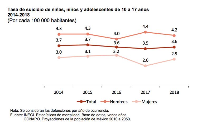 Incremento en casos de suicidio (Inegi)