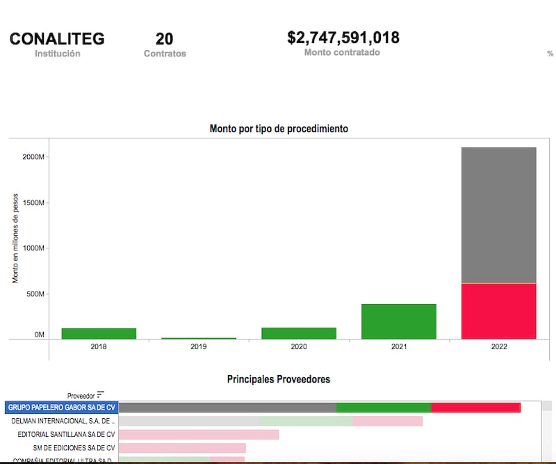 Aumentan presupuesto a Conaliteg y ya hay empresas favorecidas (IMCO)