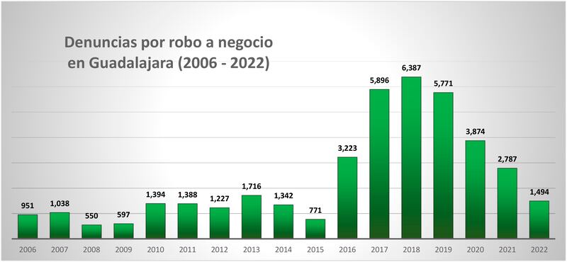 Denuncias de robos a negocios en el municipio de Guadalajara. Datos de 2022 hasta octubre pasado.