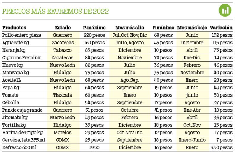 En 2022, los consumidores perdieron 25% de su poder de compra debido a la inflación.