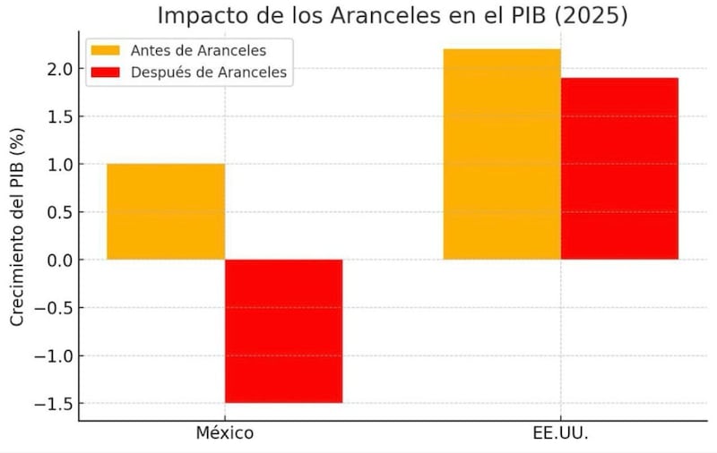 México y Estados Unidos: El alto costo económico de los aranceles del 25%