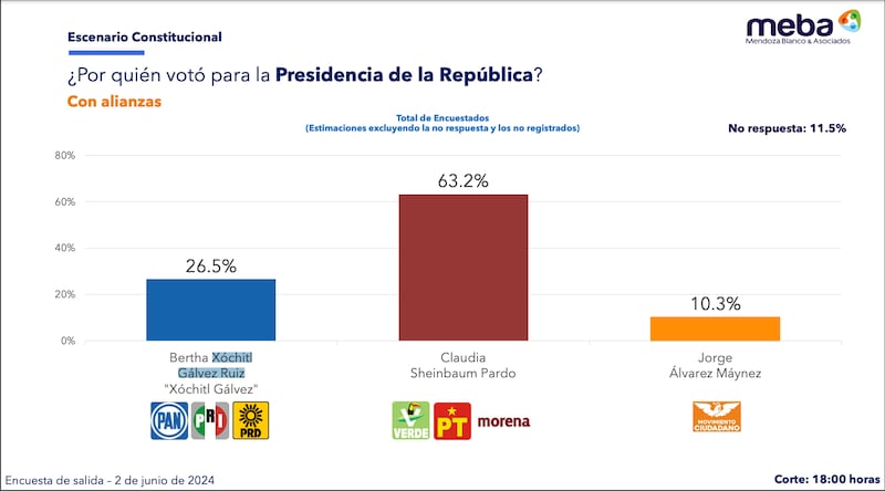 ¿Quién ganó las encuestas de salida de la elección presidencial?