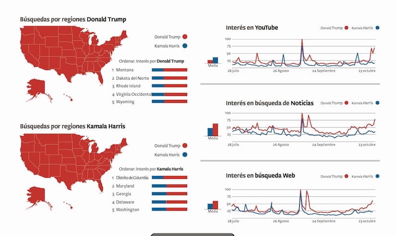 Trump centra el interés en internet