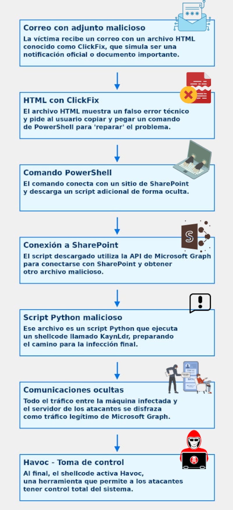 Con la táctica ClickFix, cibercriminales logran que empleados ejecuten comandos maliciosos que activan el peligroso malware Havoc.