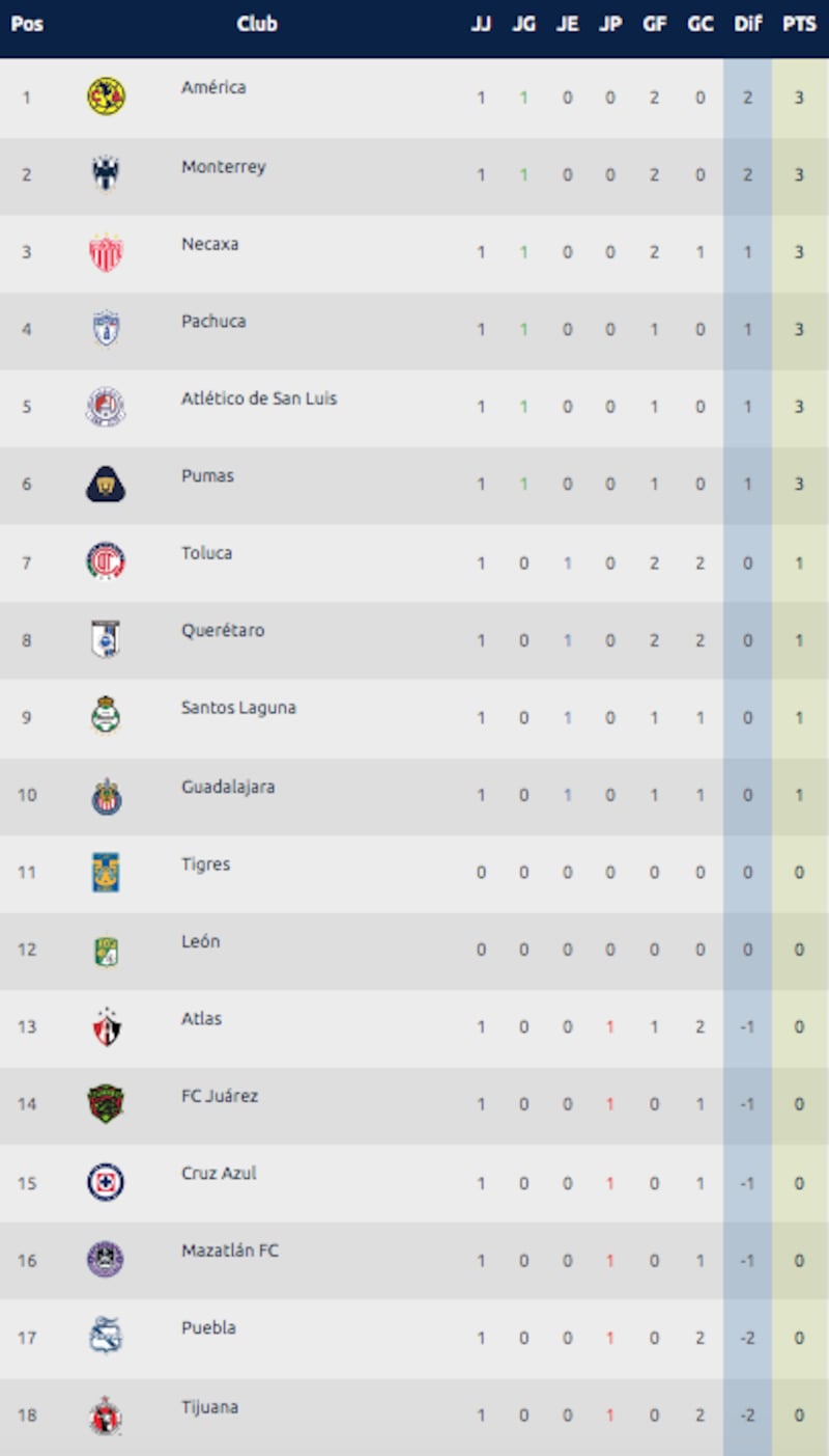 Tabla General Liga MX