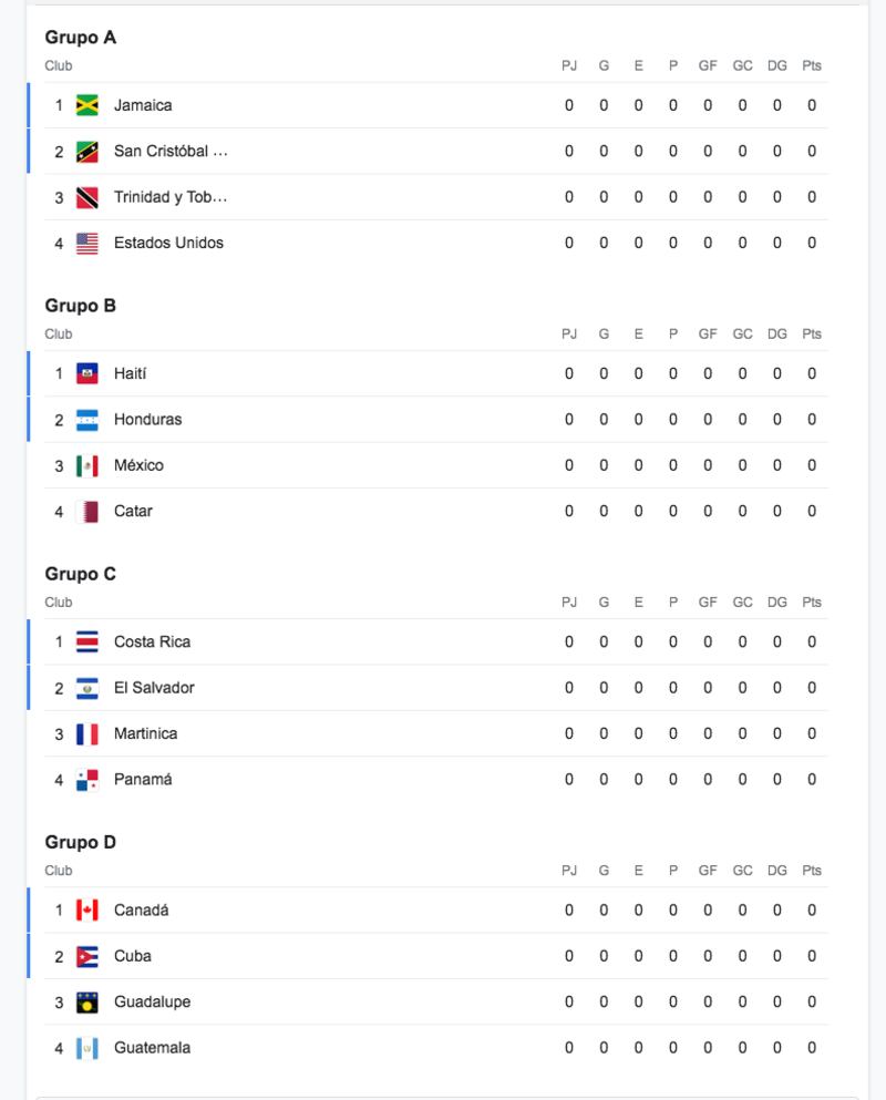 Grupos - Copa Oro 2023