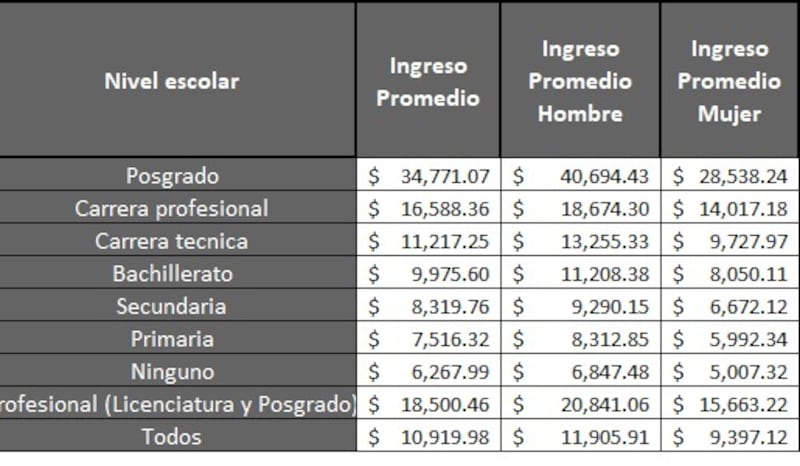 Deserción escolar medida por el IMCO (IMCO)