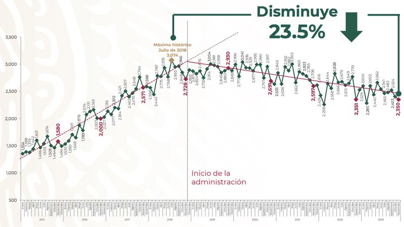 Registro de Homicidios Dolosos en México (Gobierno de México)