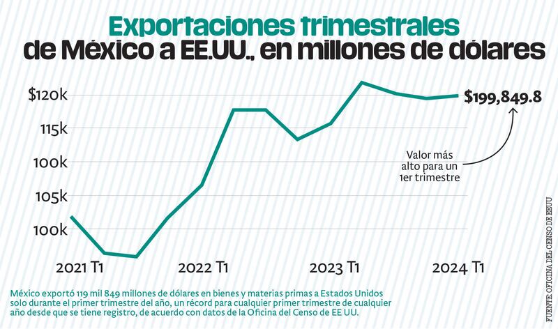 Trump amenaza con imponer nuevos aranceles a México