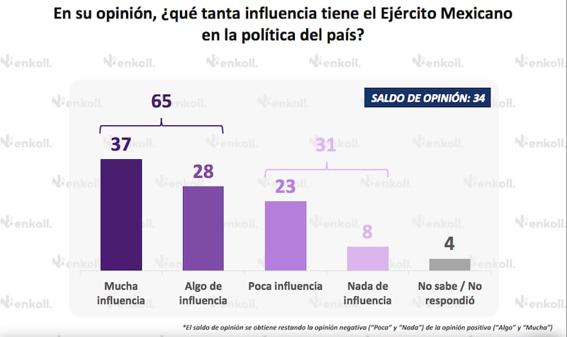 encuesta “Guacamaya Leaks y militarización” realizada por Enkoll