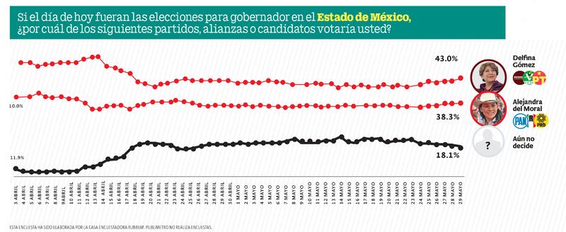 Delfina Gómez y Ale del Moral cierran brecha a 5 días para la elección del Edomex