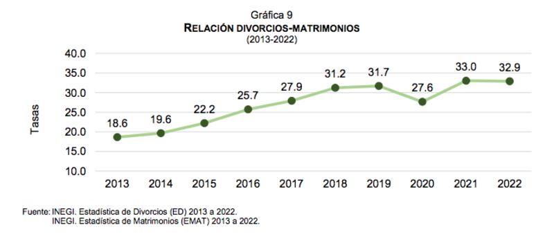 Datos sobre las bodas y los divorcios en México en 2022 (Inegi)