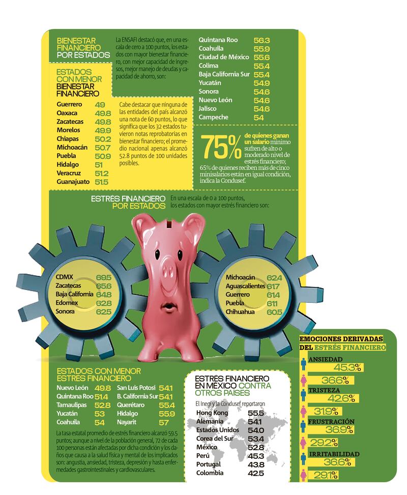 Ninguno de los estados del país alcanzó un grado óptimo de bienestar financiero; la máxima calificación fue 56.3 unidades en una escala de cero a 100 puntos.