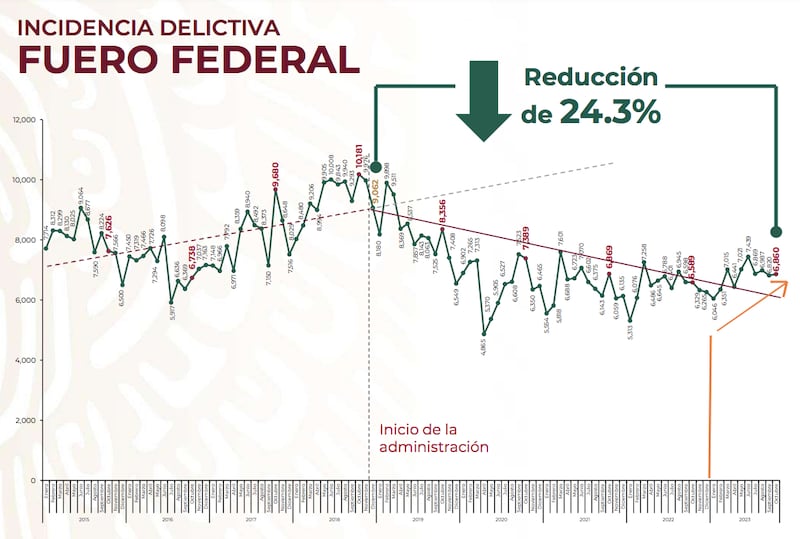 Incremento de delitos del fuero federal en México (SSPC)