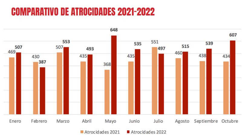 Informe de Causa en Común con cifras a octubre alerta contra el grave clima de violencia que prevalece en el país