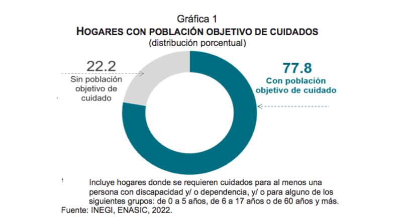 Resultados de la Encuesta Nacional para el Sistema de Cuidados (ENASIC) (Inegi)