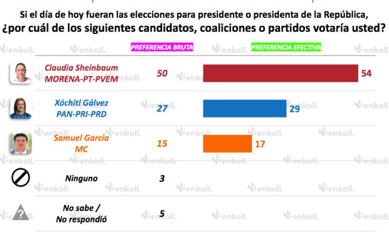 Sheinbaum-encuestas-elecciones-Ebrard-Xóchitl-Samuel-el-país-el-financiero