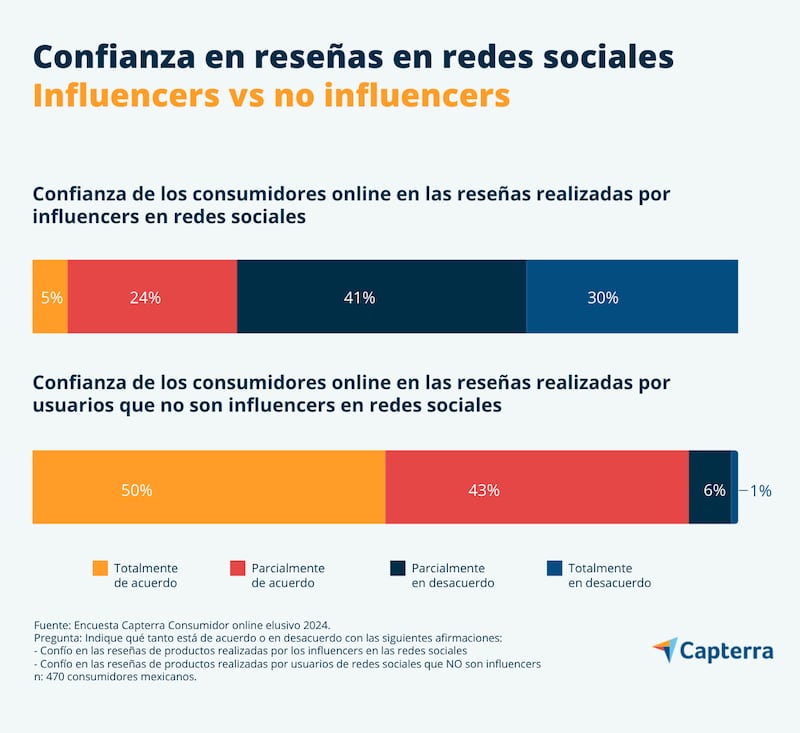 Reseñas de influencers