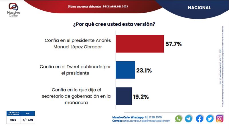 Encuesta elaborada por Massive Caller sobre la salud del presidente Andrés Manuel López Obrador, difundida este 24 de abril.