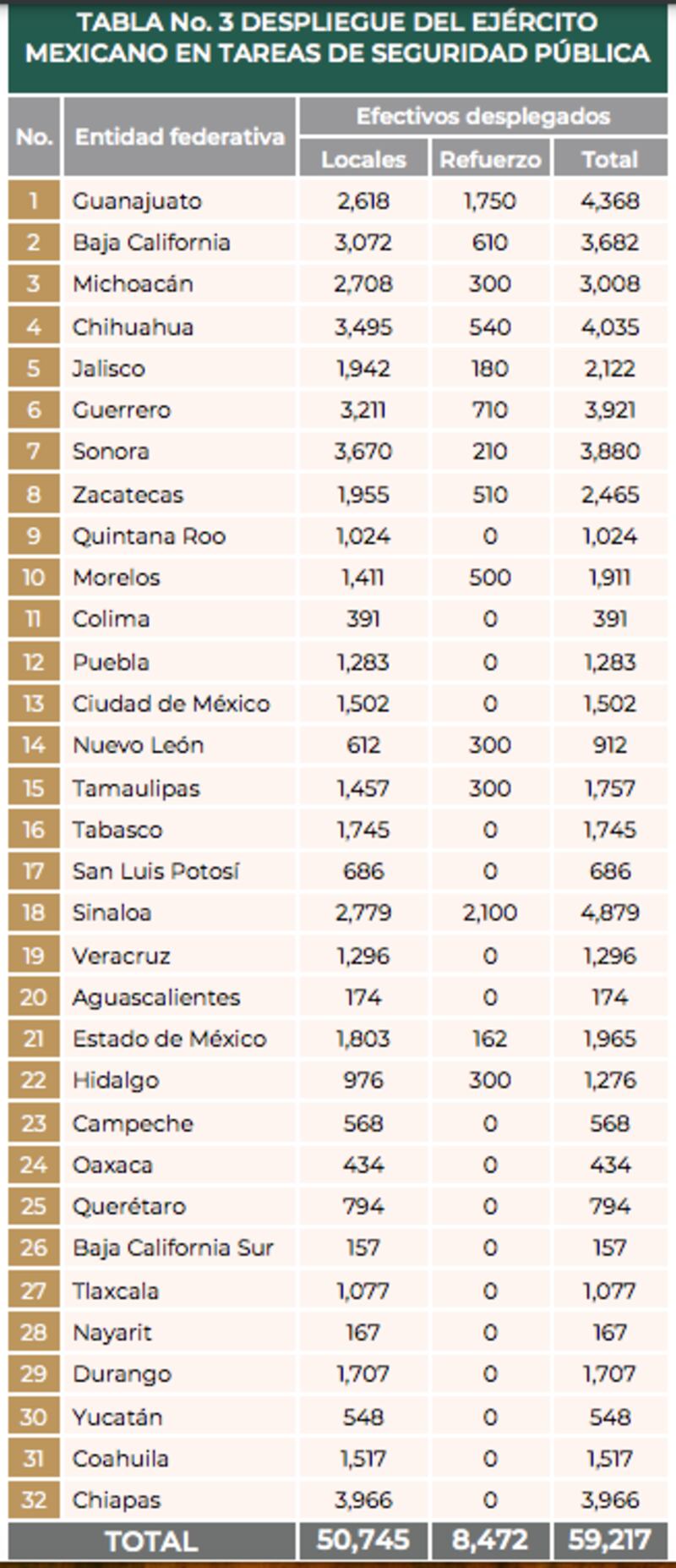 Primer informe del Gabinete de Seguridad de AMLO en relación a las FFAA en las calles (Gobierno de México)