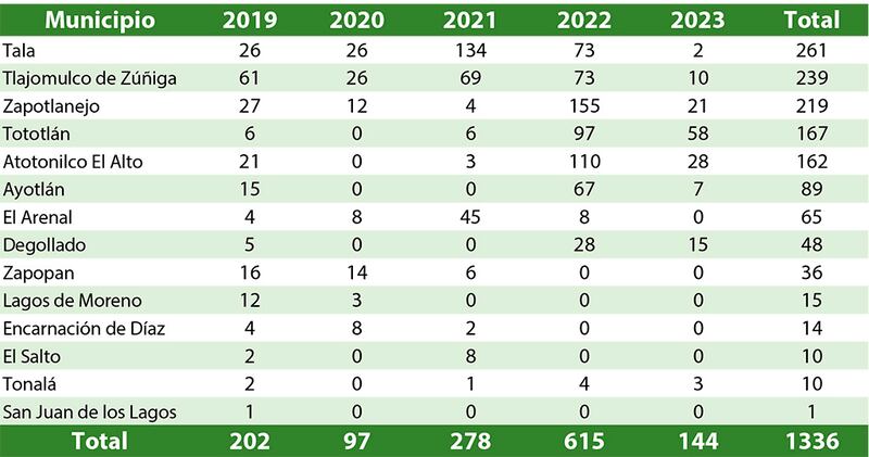 Tomas clandestinas por municipio de Jalisco en la actual administración.
