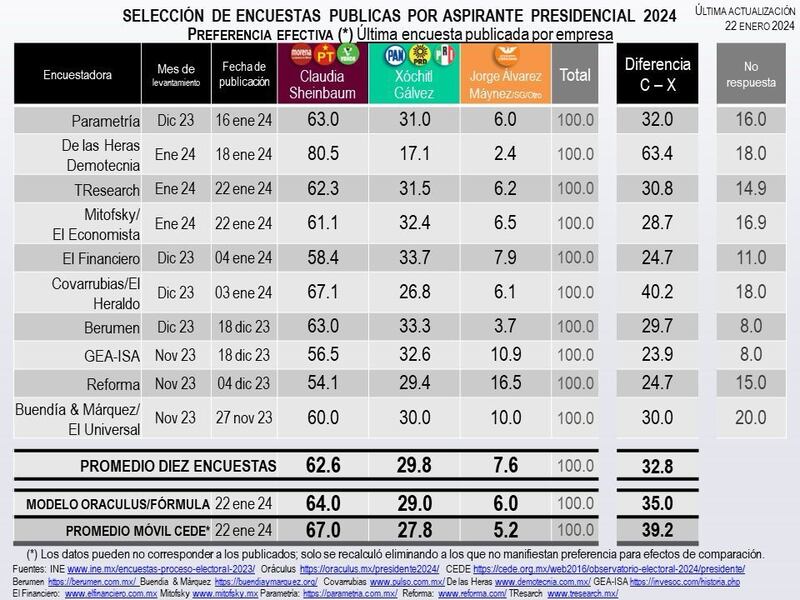 Encuestas-elecciones-2024-xóchitl-Sheinbaum-Máynez-presidencia