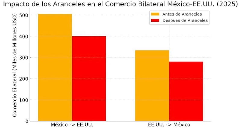 México y Estados Unidos: El alto costo económico de los aranceles del 25%