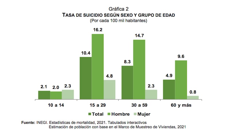 Incidencia del suicidio en México (INEGI)