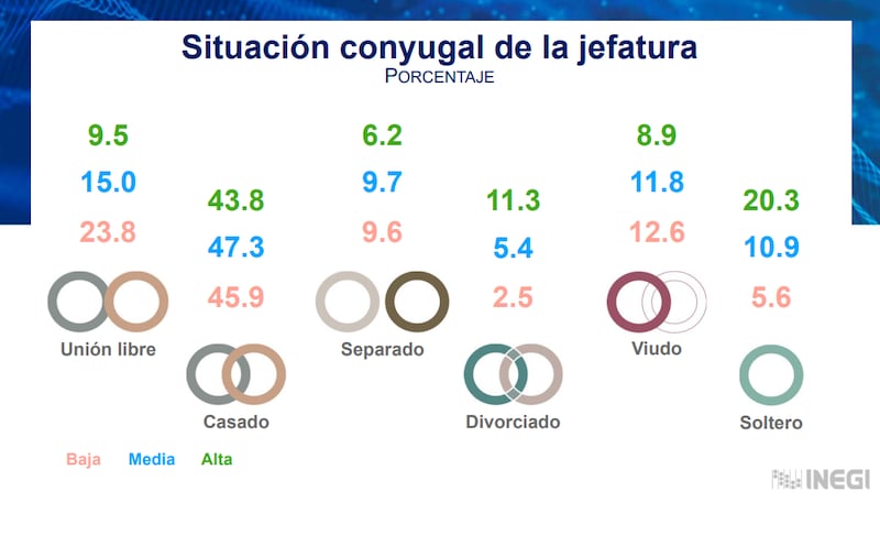 Clases baja, media y alta en México, de acuerdo con el INEGI (INEGI)