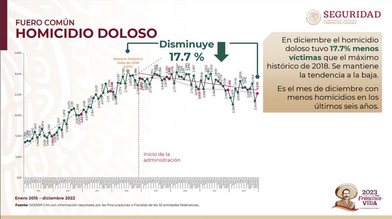 Cifras de homicidio doloso en el avance del sexenio del presidente López Obrador