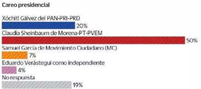 Encuestas-Sheinbaum-Morena-Xóchitl-Gálvez-PAN-PRI-PRD-Elecciones-2024