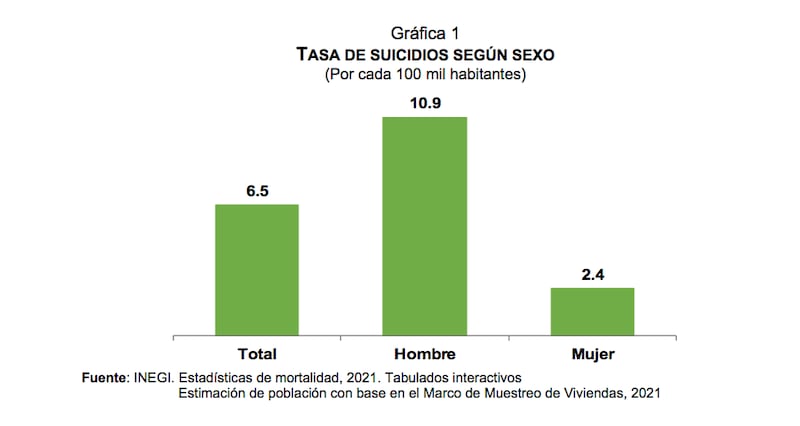 Incidencia del suicidio en México (INEGI)