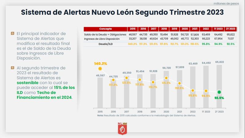 El Sistema de Alertas mide el nivel de endeudamiento de los entes públicos que tienen contratados financiamientos y obligaciones.