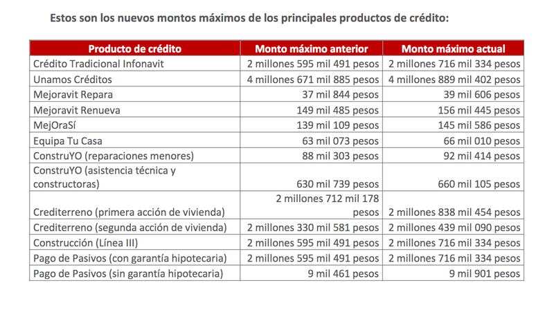 Tasa de interés del crédito del Infonavit oscila entre 3.76% y 10.45%, tasa más baja el promedio de 12% que reporta el mercado.