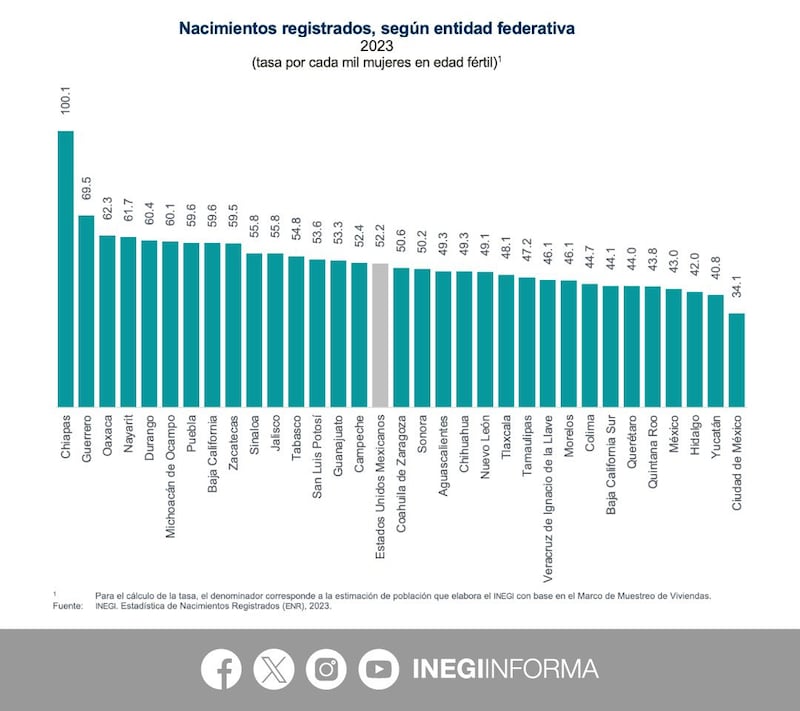 Tasa de nacimientos por estado