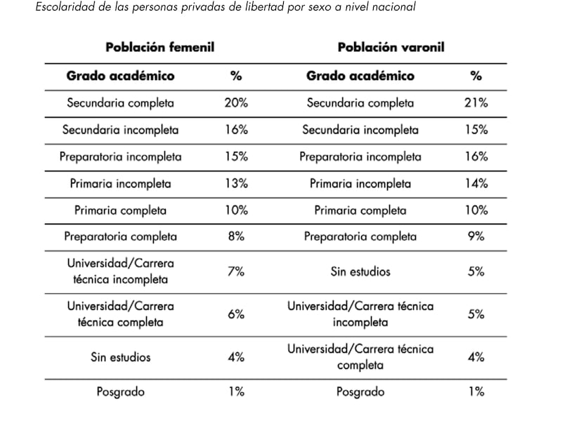 Escolaridad de personas presas