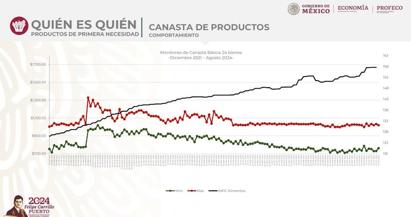 Gráfico INPC