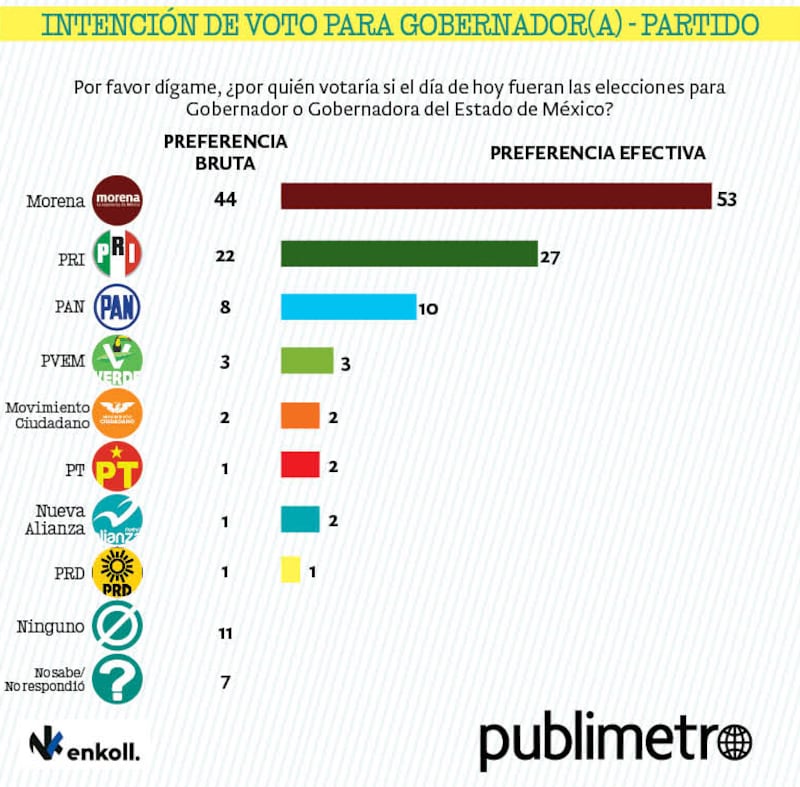 Intención del voto en el Edomex, según Enkoll.