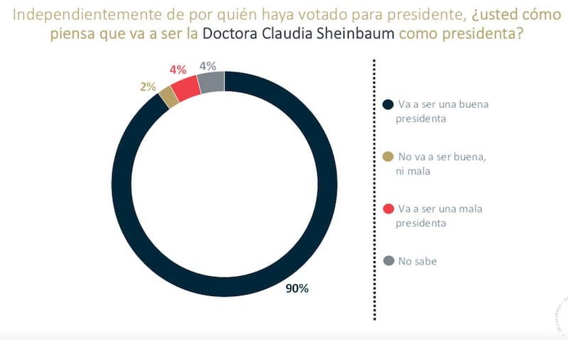 el 60% de los mexicanos apoya elegir a magistrados y jueces por voto popular para reducir la corrupción en el poder judicial. En cuanto a la nueva imagen del gobierno, aunque un 40% de la población aún no la conoce, la mayoría la ve como un reflejo auténtico de México. Para más detalles, visita el sitio de De las Heras Demotecnia.