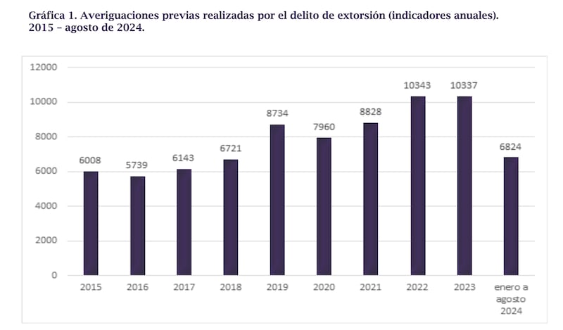 Delitos de extorsión