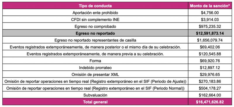 Multas del INE a partidos políticos tras elecciones en Coahuila y Estado de México (INE)