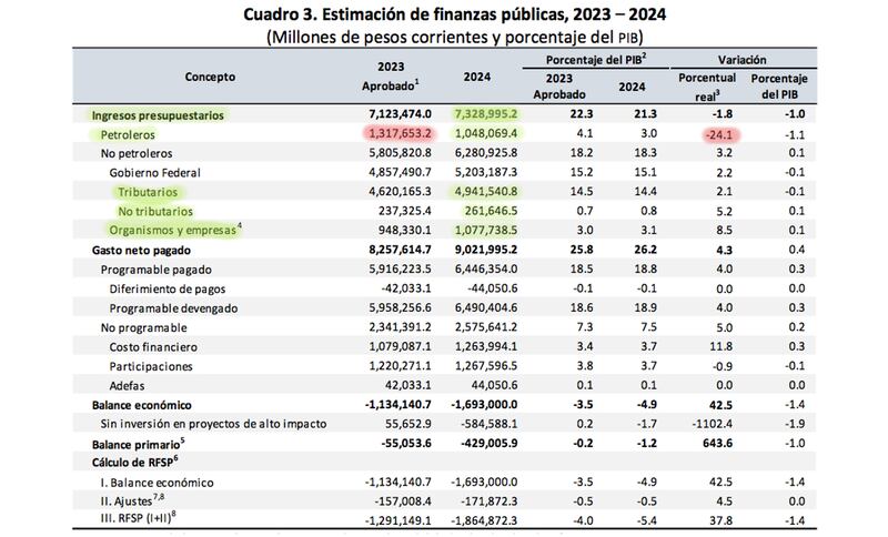 Observaciones de la Dirección General de Finanzas del Instituto Belisario Domínguez al Paquete Económico 2024 (IBD / Senado)