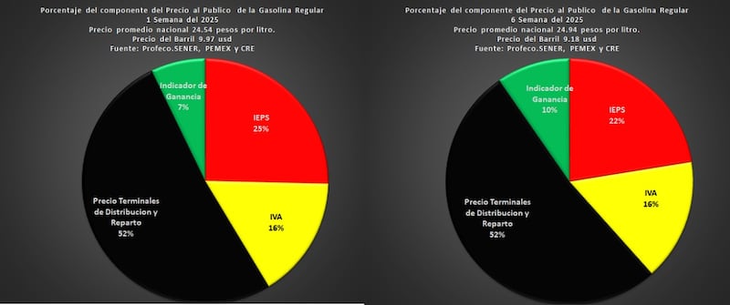 El cobro de impuestos alcanza hasta 40% del precio final de la gasolina.