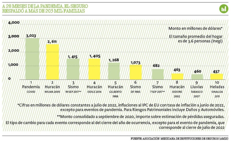 El costo de las enfermedades, sismos, huracanes y sequías pueden sumir en la pobreza a las familias afectadas.