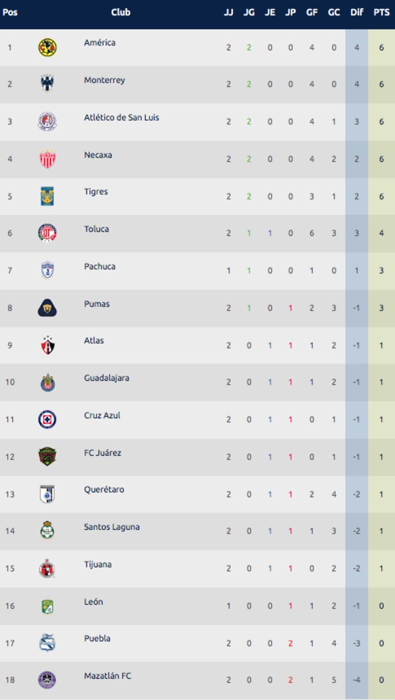 Tabla General J2