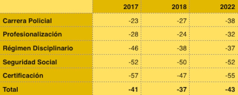 Evaluación de Causa en Común a las corporaciones policiacas de México (Causa en Común)